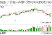 罗曼股份：实控人拟以1000万元—2000万元增持公司股份