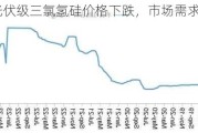 光伏级三氯氢硅价格下跌，市场需求持续减弱