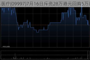 康基医疗(099***)7月16日斥资28万港元回购5万股