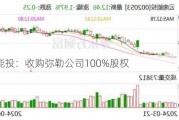 云南能投：收购弥勒公司100%股权