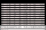 ST特信(000070.SZ)：为孙公司提供2000万元担保