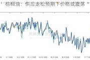 棕榈油：供应走松预期下价格或震荡