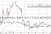 美国消费者信心指数升至四个月高位 通胀预期回落