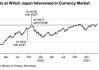 日元跌至1986年以来的最低水平，日本当局可能很快再次干预