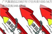 广汽集团(02238)7月17日斥资1000.56万港元回购348.6万股