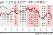 国际金价与国内金价差异：市场因素解析？