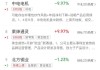 沪指高开0.17%领涨：有色金属跨境电商板块表现强劲