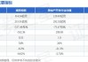 城投控股：第二季度主要在售项目实现签约销售金额约31.51亿元