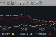 部分房地产个股拉升 多只个股涨停