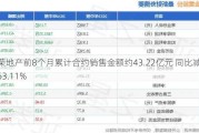 正荣地产前8个月累计合约销售金额约43.22亿元 同比减少63.11%