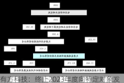 有方科技：终止2023年度向特定对象发行A股股票事项