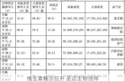 维生素概念拉升 圣达生物涨停