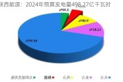 陕西能源：2024年预算发电量498.27亿千瓦时