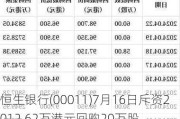 恒生银行(00011)7月16日斥资2012.62万港元回购20万股