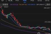 比特币期货：周三涨 0.75% 至 66060 美元