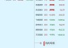 今日55只个股涨停 主要集中在电力设备、电子等行业