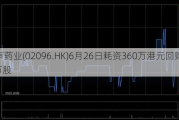 先声药业(02096.HK)6月26日耗资360万港元回购62.5万股