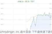 Schrodinger, Inc.盘中异动 下午盘快速下跌5.11%