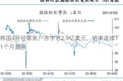 韩国4月经常账户赤字为2.9亿美元，结束连续11个月盈余