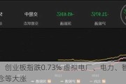 午评：创业板指跌0.73% 虚拟电厂、电力、智能电网概念等大涨