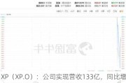 XP（XP.O）：公司实现营收133亿，同比增长17%