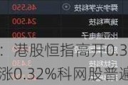 快讯：港股恒指高开0.33% 科指涨0.32%科网股普遍高开