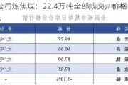 小TT公司炼焦煤：22.4万吨全部成交，价格下跌12.5美元