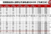 Verizon跌超6% 升级设备用户数减少 Q2营收不及预期