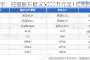 *ST龙宇：控股股东提议5000万元至1亿元回购股份