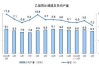 韩国4月份工业产出环比增长1.1%，零售销售连续两月下滑