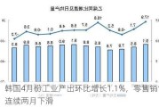 韩国4月份工业产出环比增长1.1%，零售销售连续两月下滑