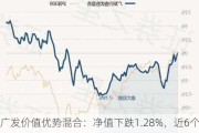 广发价值优势混合：净值下跌1.28%，近6个月收益率达12.86%