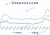 全国中西部建材：库存产量数据变化