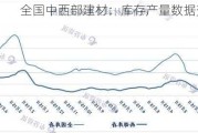 全国中西部建材：库存产量数据变化