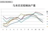 棕榈油：5 月库存减少，6 月到港压力大