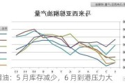 棕榈油：5 月库存减少，6 月到港压力大