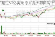 不超过50亿美元 京东抛大额回购计划