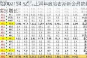 报喜鸟(002154.SZ)：上半年度哈吉斯新会员数量同比实现增长