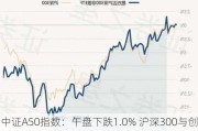 中证A50指数：午盘下跌1.0% 沪深300与创业板同跌1.0%