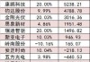 【22日资金路线图】两市主力资金净流出61亿元 电力设备等行业实现净流入