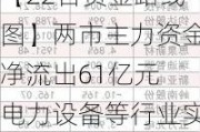 【22日资金路线图】两市主力资金净流出61亿元 电力设备等行业实现净流入