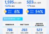 第三财季收入超预期 赛富时涨超10%