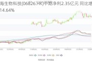 昊海生物科技(06826.HK)中期净利2.35亿元 同比增幅约14.64%