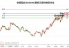 铜业股午后普遍上扬 五矿资源涨超5%江西铜业涨超3%