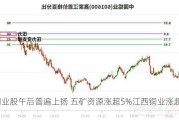 铜业股午后普遍上扬 五矿***涨超5%江西铜业涨超3%