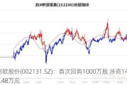 利欧股份(002131.SZ)：首次回购1000万股 涉资1461.48万元