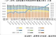 管涛：全球外汇储备与出口市场份额的最新变化