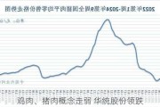 鸡肉、猪肉概念走弱 华统股份领跌