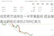 伯克希尔减持近一半苹果股份 现金储备达到创纪录的2769亿美元