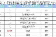 硅铁：河钢 7 月硅铁询盘价跌 550 元/吨，交割意愿升温